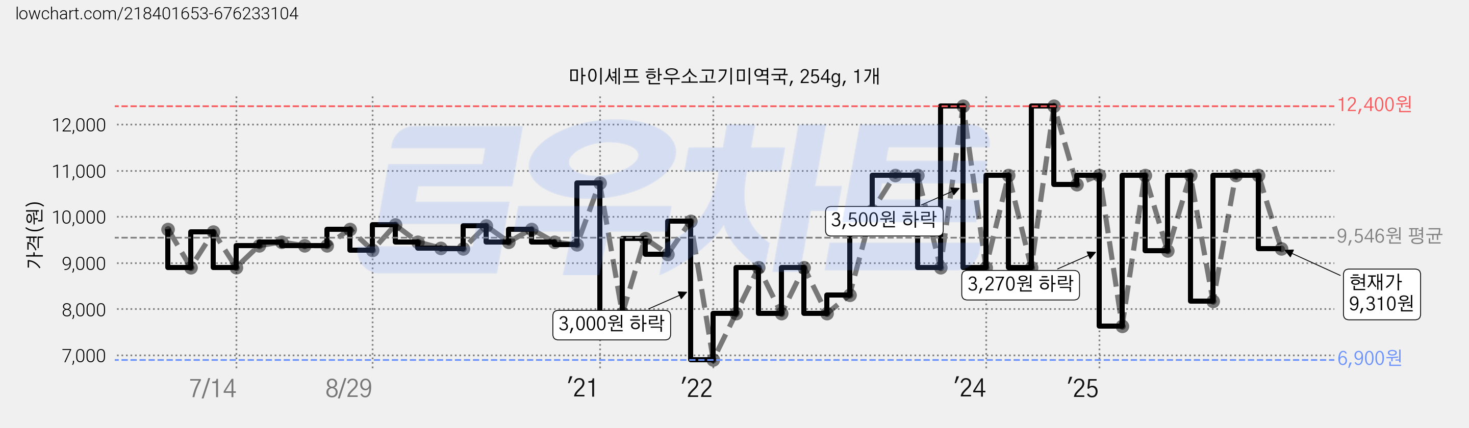 마이셰프 한우소고기미역국, 254g, 1개 가격 변동 차트, 현재가 9,310원, 관측 최저가 6,900원