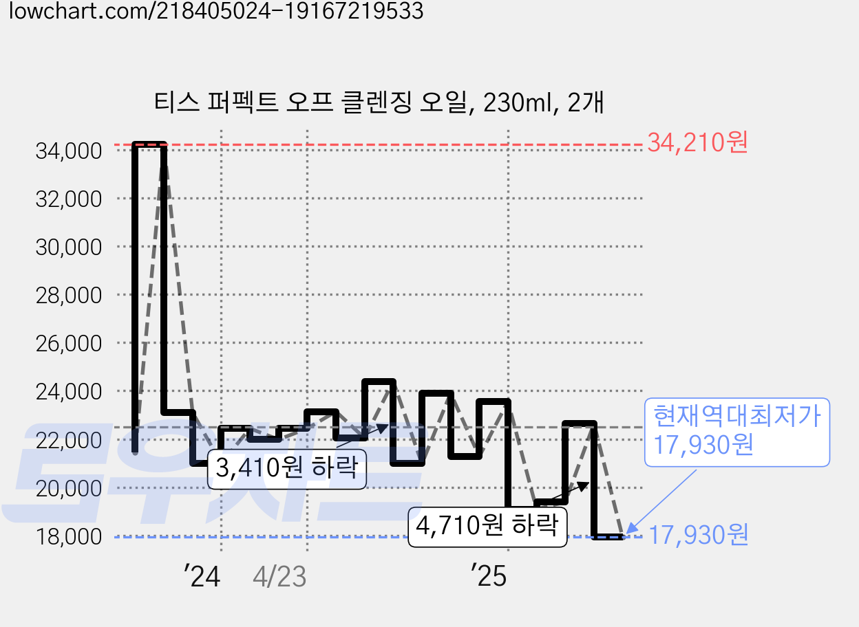 티스 퍼펙트 오프 클렌징 오일, 230ml, 2개 가격 변동 차트, 현재가 17,930원, 역대최저가