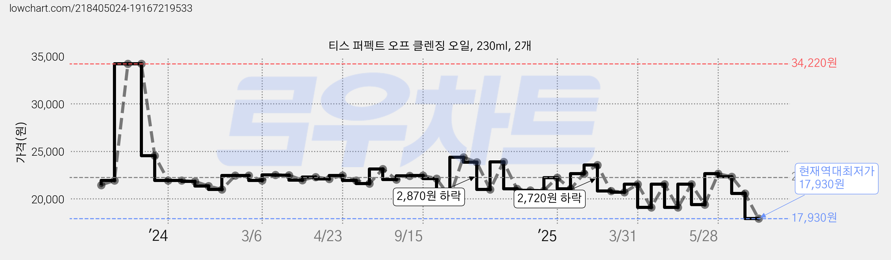 티스 퍼펙트 오프 클렌징 오일, 230ml, 2개 가격 변동 차트, 현재가 17,930원, 역대최저가