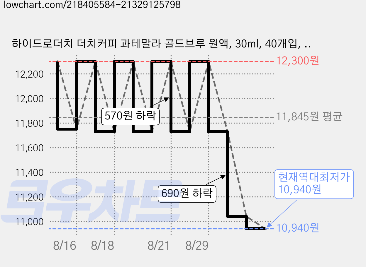 하이드로더치 더치커피 과테말라 콜드브루 원액, 30ml, 40개입, 1개 가격 변동 차트, 현재가 10,940원, 역대최저가