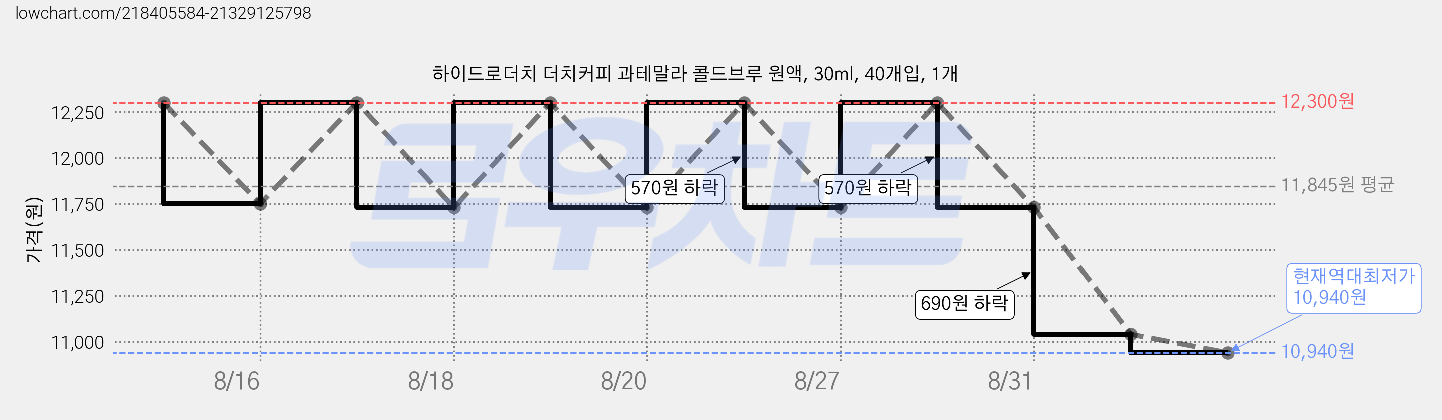 하이드로더치 더치커피 과테말라 콜드브루 원액, 30ml, 40개입, 1개 가격 변동 차트, 현재가 10,940원, 역대최저가