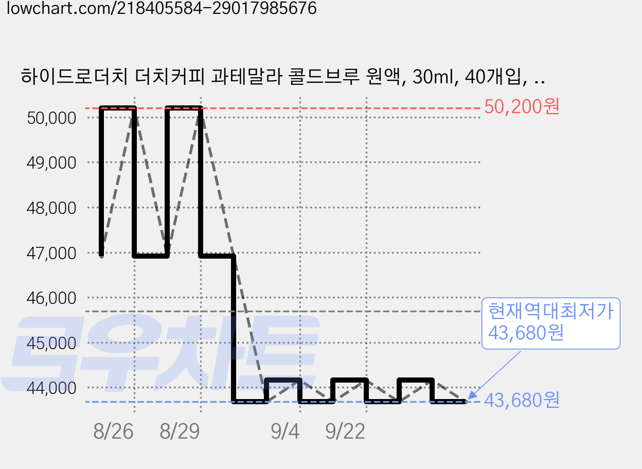 하이드로더치 더치커피 과테말라 콜드브루 원액, 30ml, 40개입, 4개 가격 변동 차트, 현재가 43,680원, 역대최저가