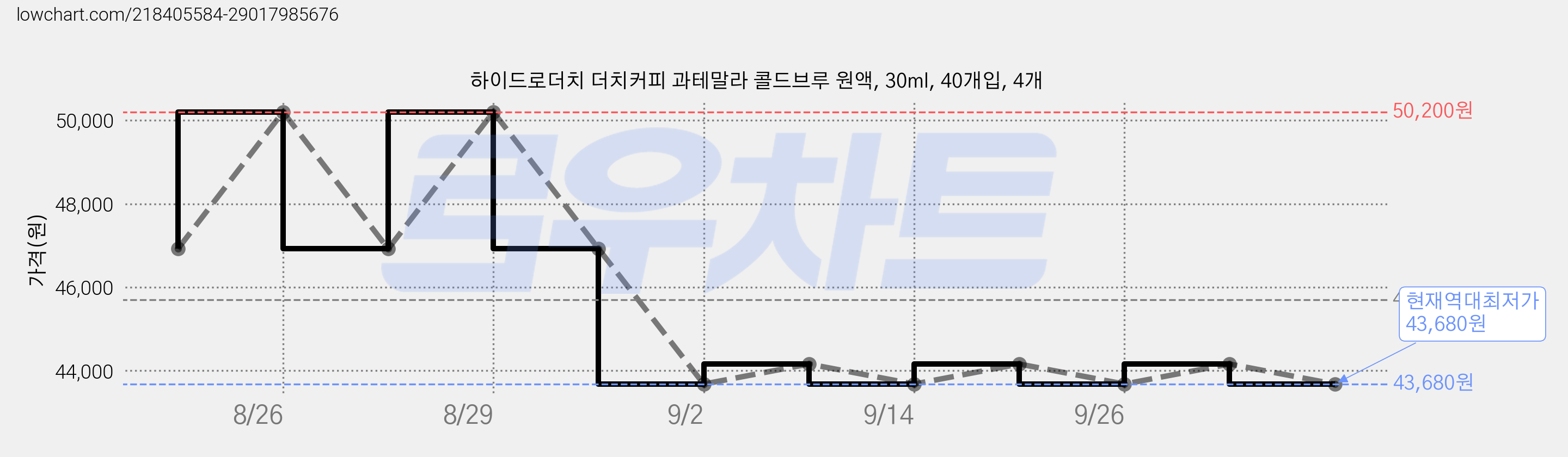 하이드로더치 더치커피 과테말라 콜드브루 원액, 30ml, 40개입, 4개 가격 변동 차트, 현재가 43,680원, 역대최저가