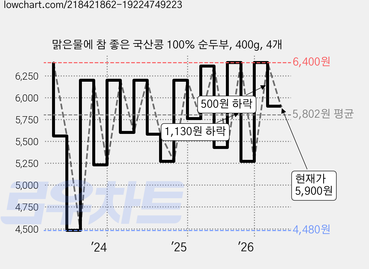 맑은물에 참 좋은 국산콩 100% 순두부, 400g, 4개 가격 변동 차트, 현재가 5,900원, 관측 최저가 4,480원