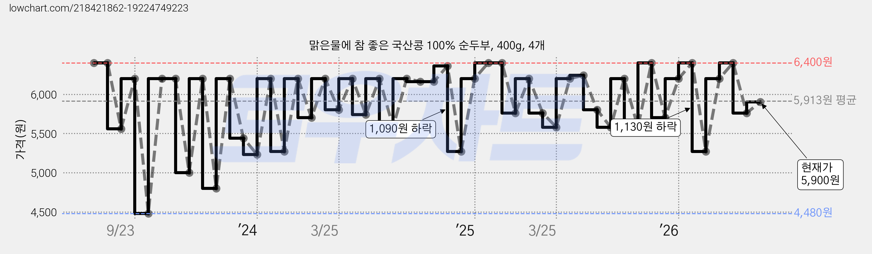 맑은물에 참 좋은 국산콩 100% 순두부, 400g, 4개 가격 변동 차트, 현재가 5,900원, 관측 최저가 4,480원
