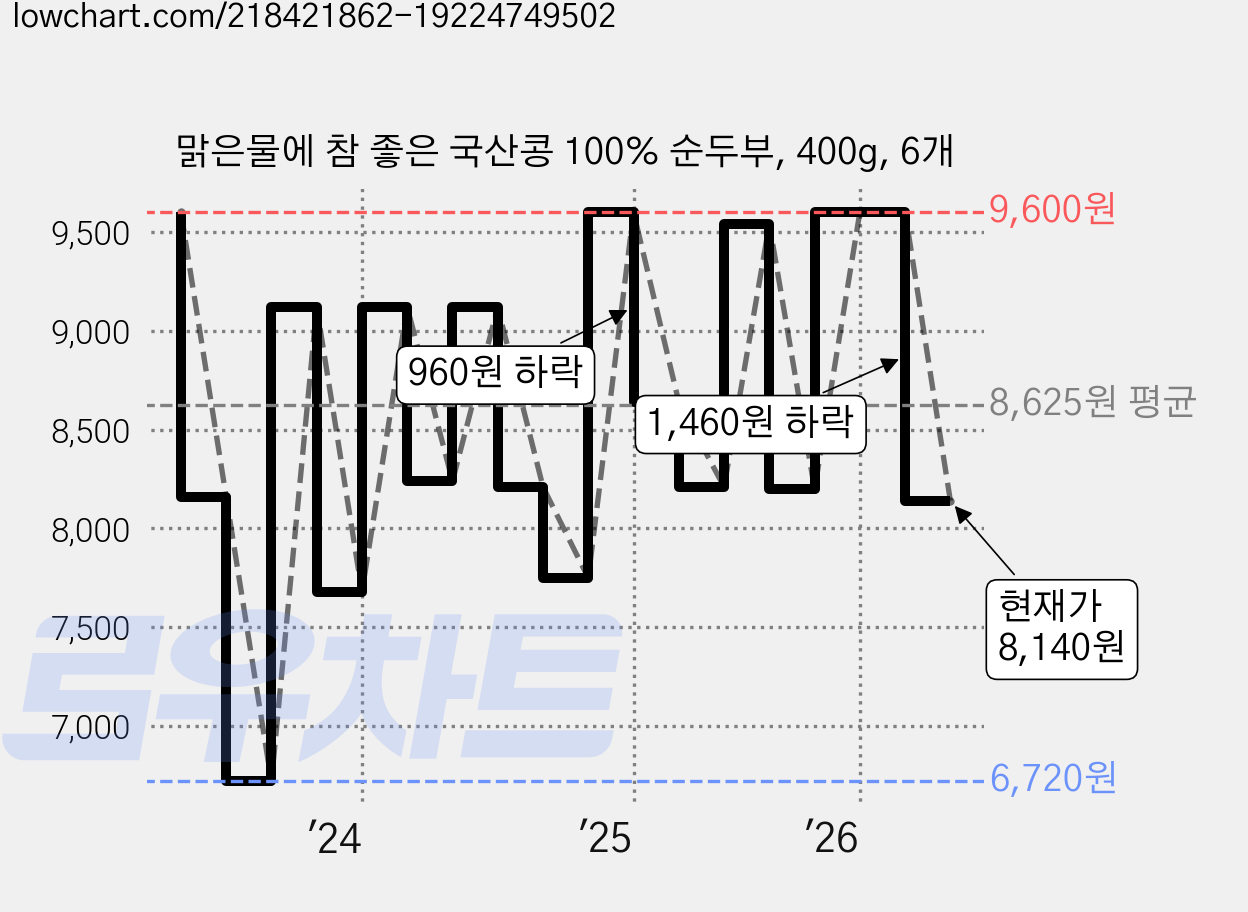 맑은물에 참 좋은 국산콩 100% 순두부, 400g, 6개 가격 변동 차트, 현재가 8,140원, 관측 최저가 6,720원