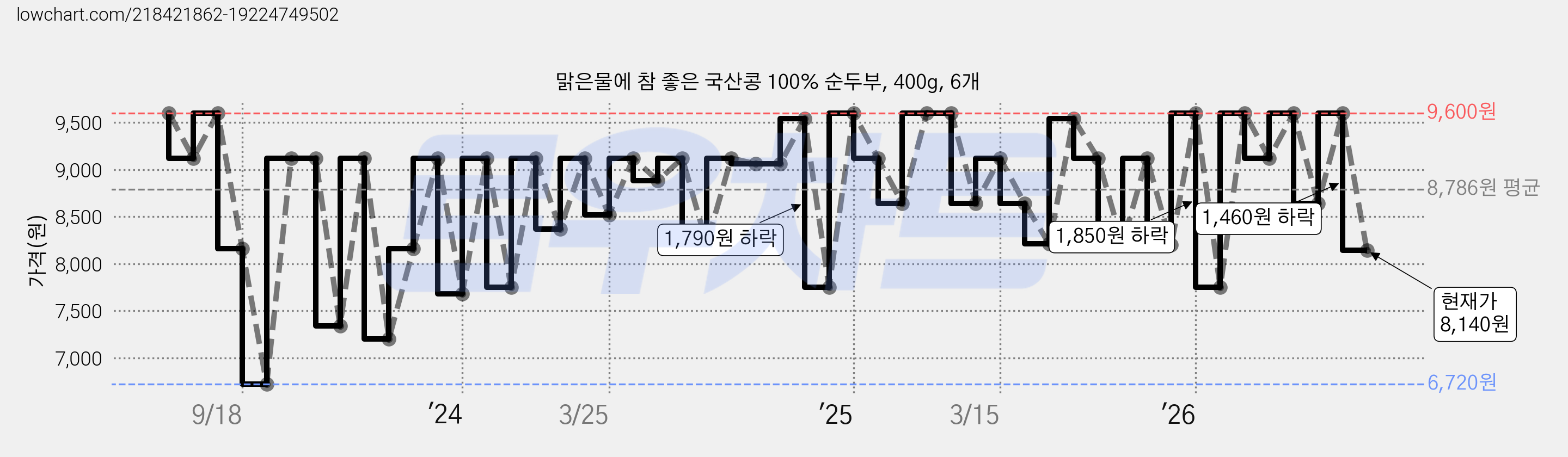 맑은물에 참 좋은 국산콩 100% 순두부, 400g, 6개 가격 변동 차트, 현재가 8,140원, 관측 최저가 6,720원