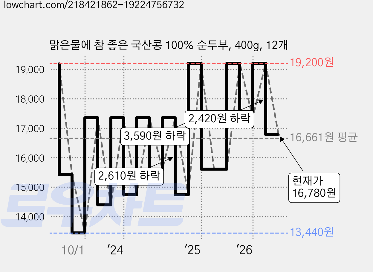 맑은물에 참 좋은 국산콩 100% 순두부, 400g, 12개 가격 변동 차트, 현재가 16,780원, 관측 최저가 13,440원