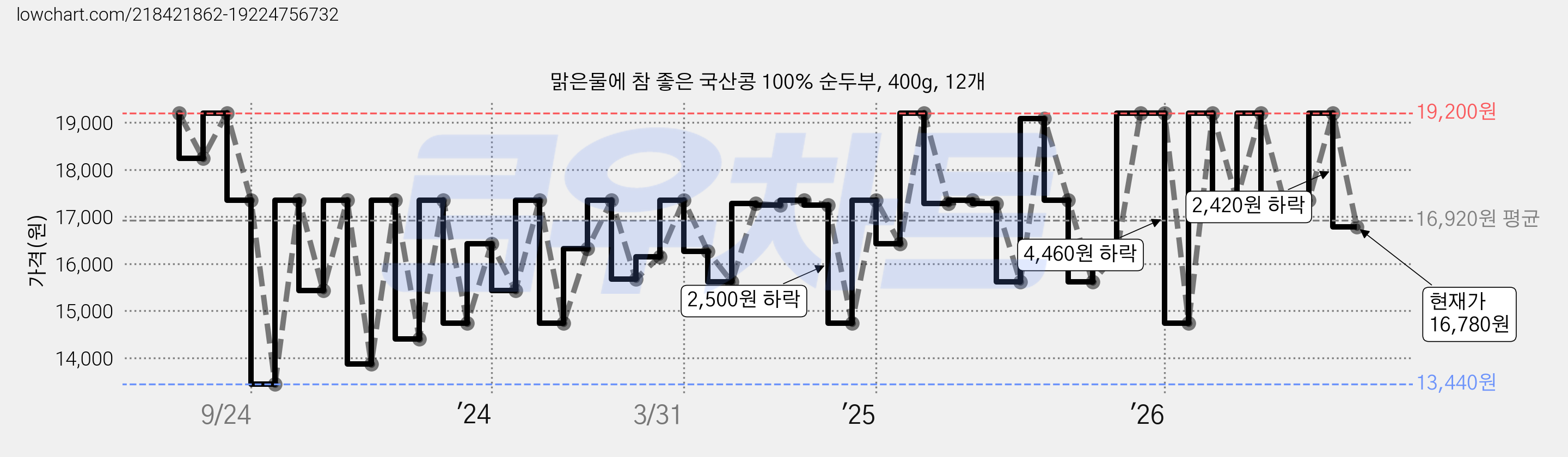 맑은물에 참 좋은 국산콩 100% 순두부, 400g, 12개 가격 변동 차트, 현재가 16,780원, 관측 최저가 13,440원