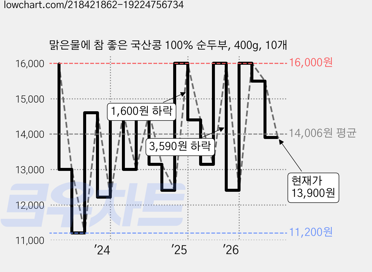 맑은물에 참 좋은 국산콩 100% 순두부, 400g, 10개 가격 변동 차트, 현재가 13,900원, 관측 최저가 11,200원