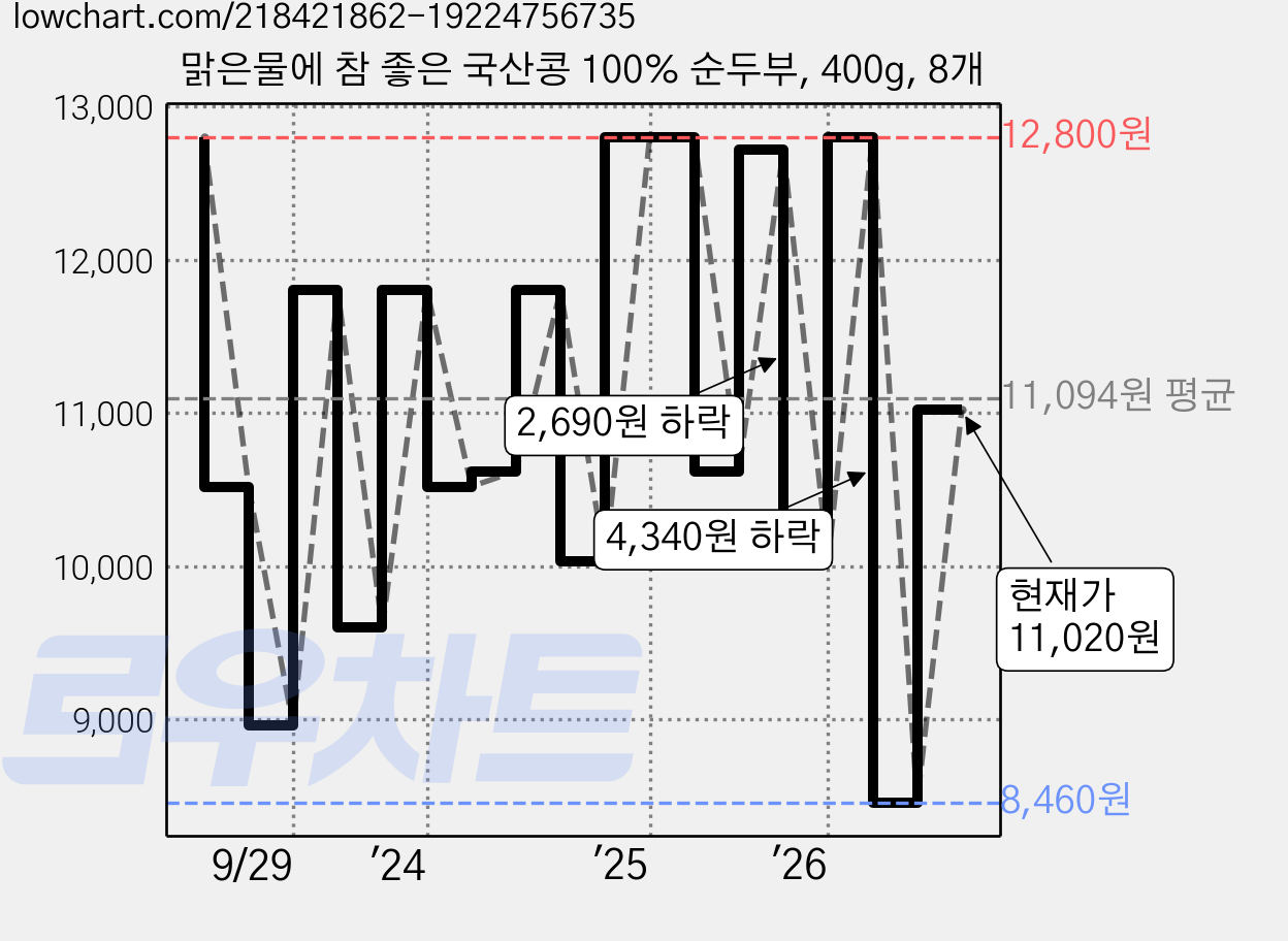 맑은물에 참 좋은 국산콩 100% 순두부, 400g, 8개 가격 변동 차트, 현재가 11,020원, 관측 최저가 8,460원