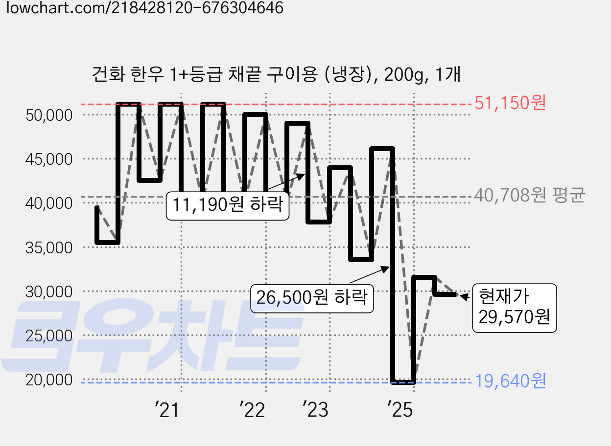 건화 한우 1+등급 채끝 구이용 (냉장), 200g, 1개 가격 변동 차트, 현재가 29,570원, 관측 최저가 19,640원