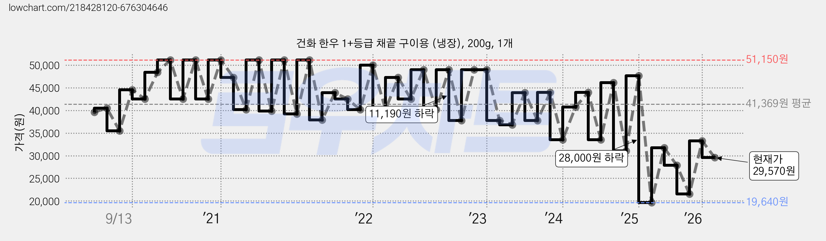 건화 한우 1+등급 채끝 구이용 (냉장), 200g, 1개 가격 변동 차트, 현재가 29,570원, 관측 최저가 19,640원