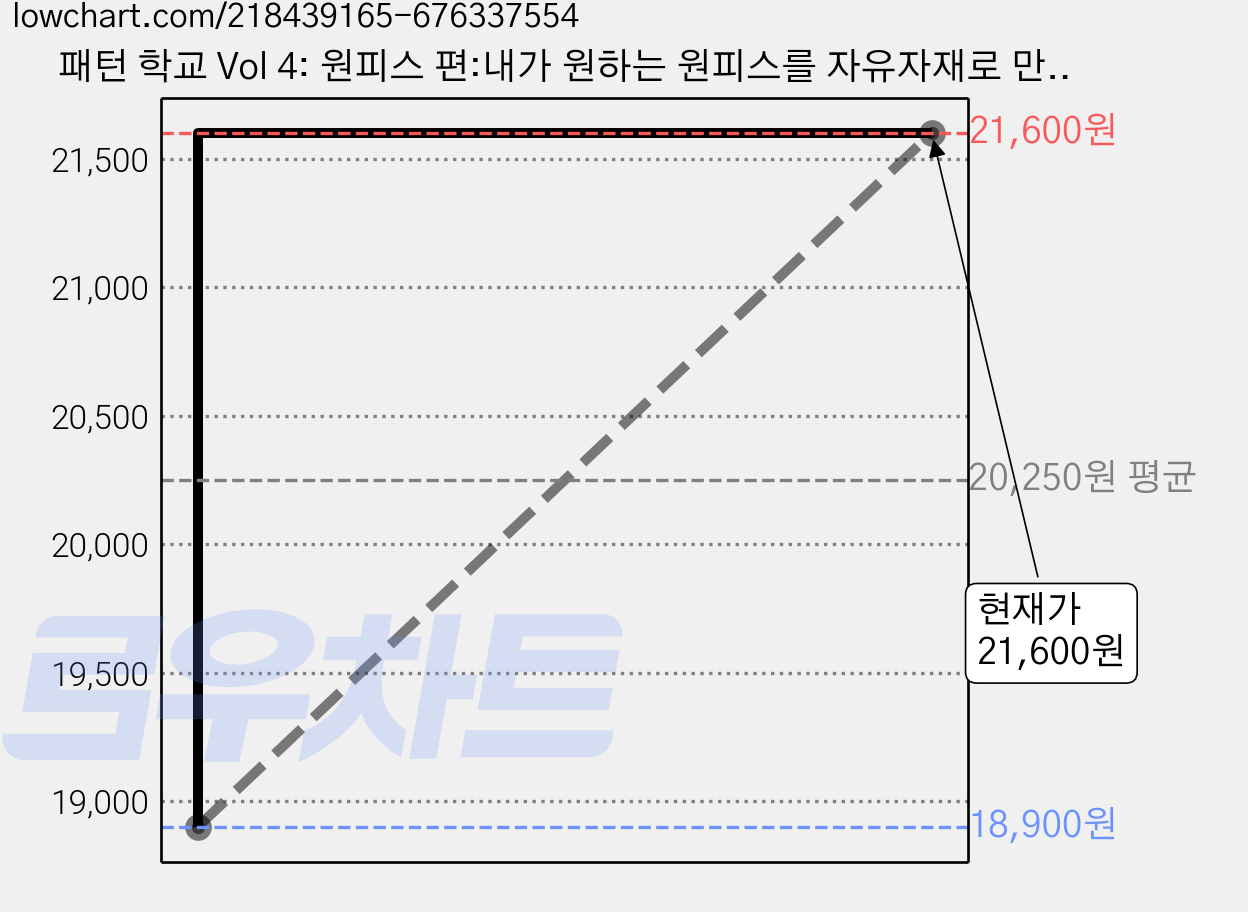 패턴 학교 Vol 4: 원피스 편:내가 원하는 원피스를 자유자재로 만든다, 이아소, 마루야마 하루미 가격 변동 차트, 현재가 21,600원, 관측 최저가 18,900원