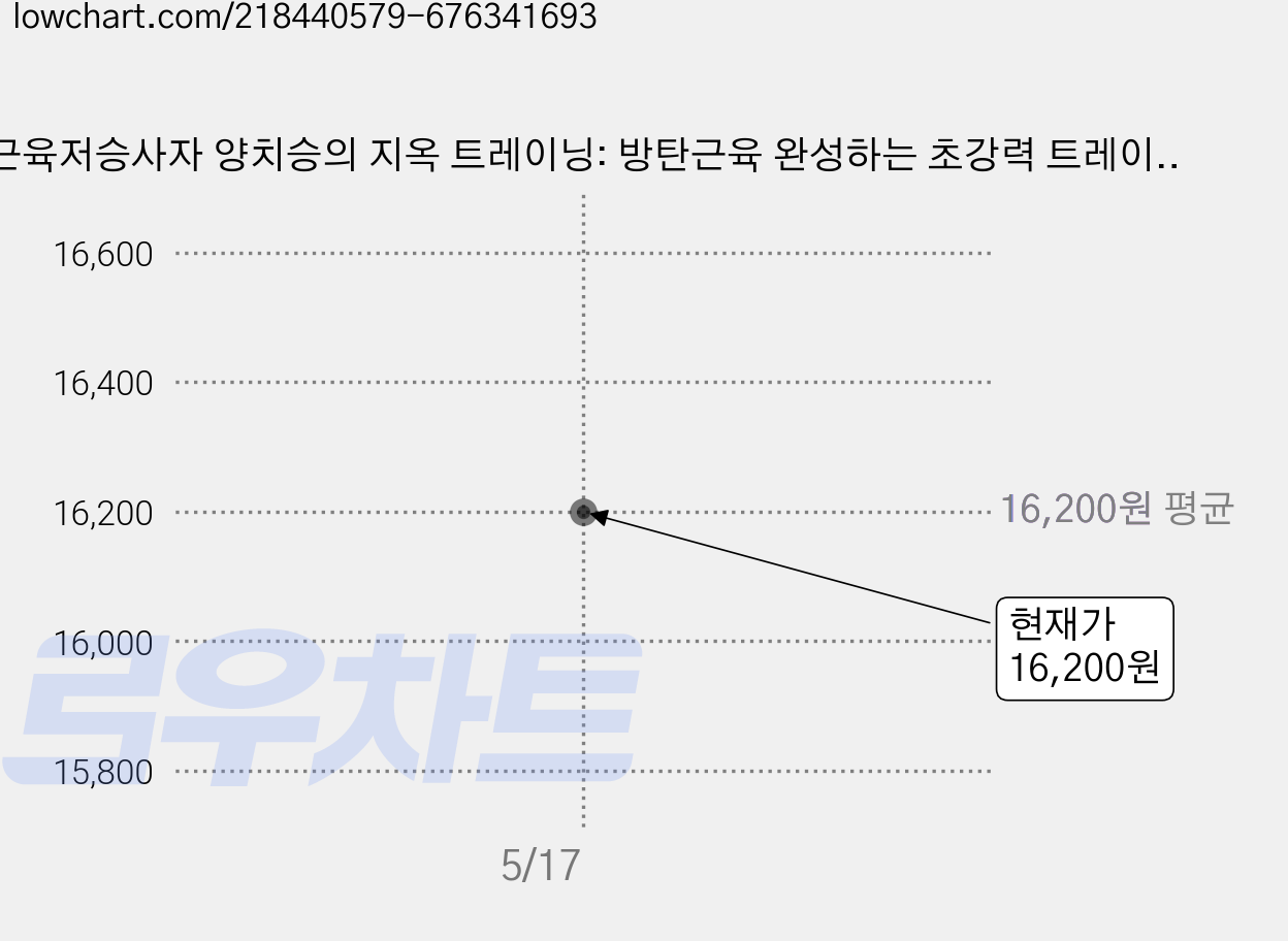 근육저승사자 양치승의 지옥 트레이닝: 방탄근육 완성하는 초강력 트레이닝 100, 양치승, 비타북스 가격 변동 차트, 현재가 16,200원