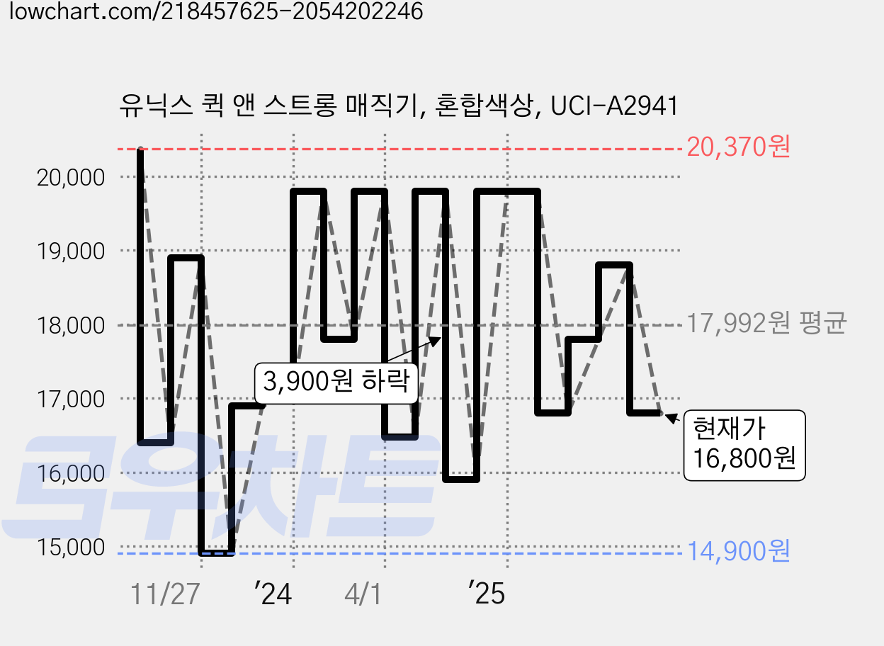 유닉스 퀵 앤 스트롱 매직기, 혼합색상, UCI-A2941 가격 변동 차트, 현재가 16,800원, 관측 최저가 13,900원