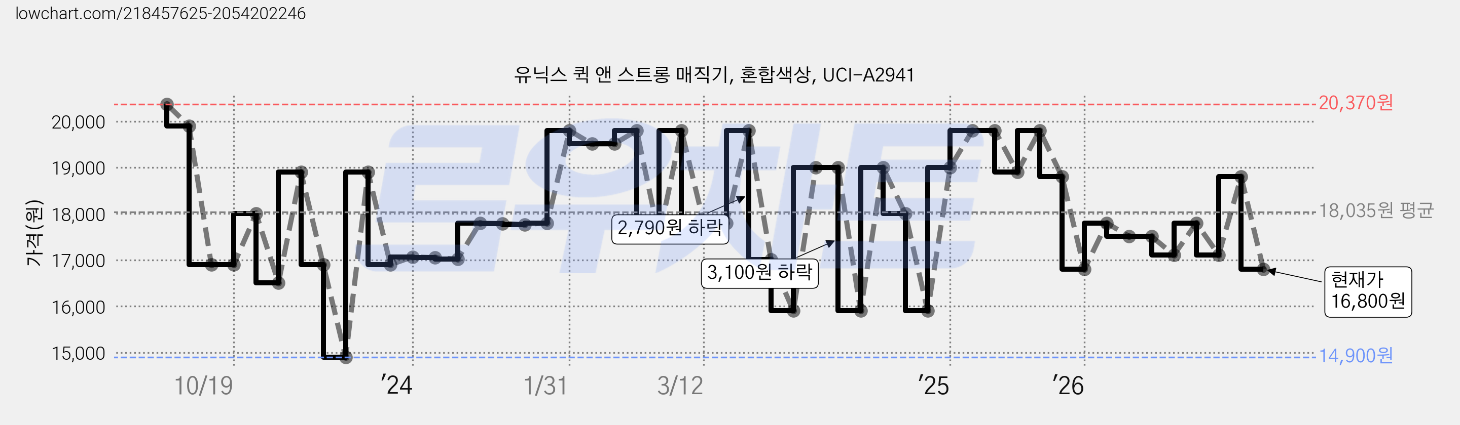 유닉스 퀵 앤 스트롱 매직기, 혼합색상, UCI-A2941 가격 변동 차트, 현재가 16,800원, 관측 최저가 13,900원