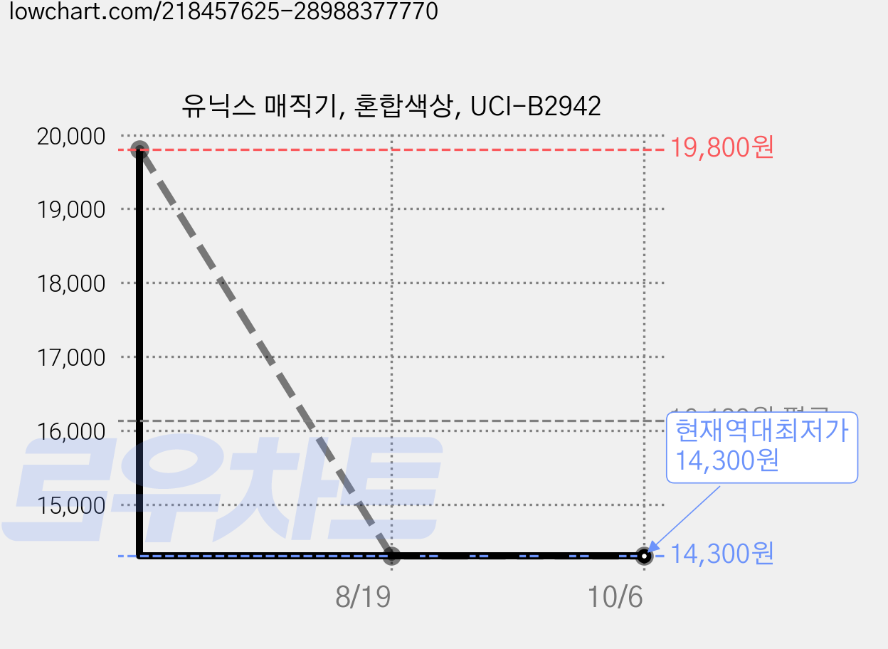 유닉스 매직기, 혼합색상, UCI-B2942 가격 변동 차트, 현재가 14,300원, 역대최저가