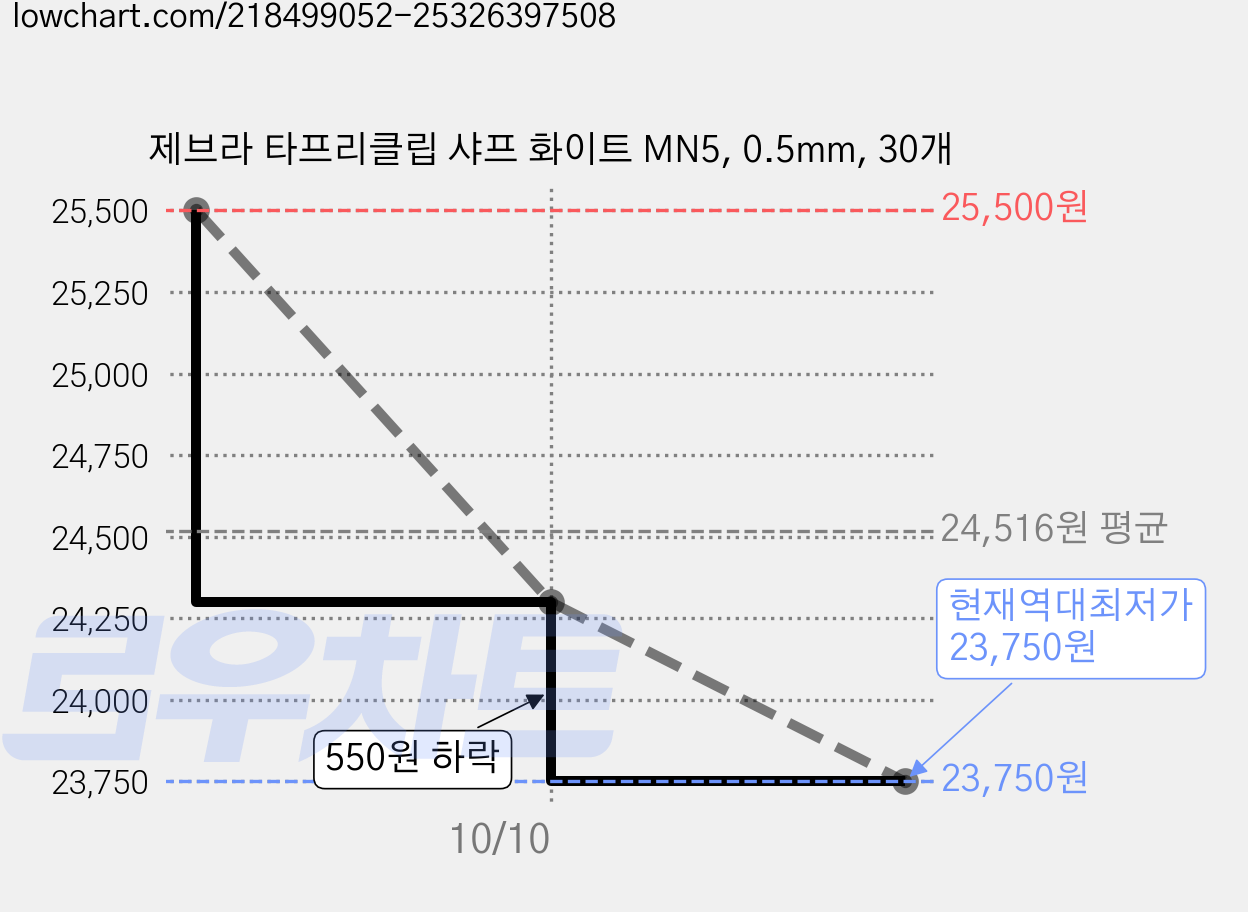 제브라 타프리클립 샤프 화이트 MN5, 0.5mm, 30개 가격 변동 차트, 현재가 23,750원, 역대최저가