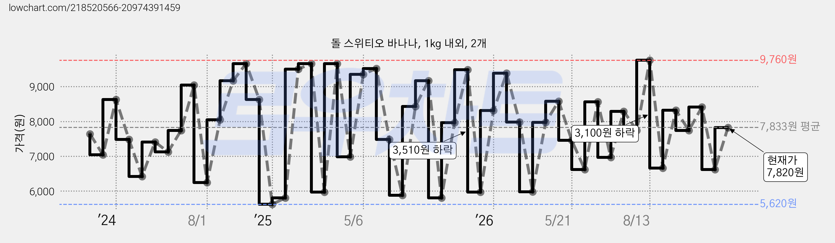 돌 스위티오 바나나, 1kg 내외, 2개 가격 변동 차트, 현재가 7,820원, 관측 최저가 5,620원
