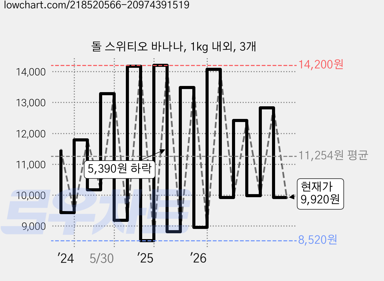 돌 스위티오 바나나, 1kg 내외, 3개 가격 변동 차트, 현재가 9,920원, 관측 최저가 8,270원