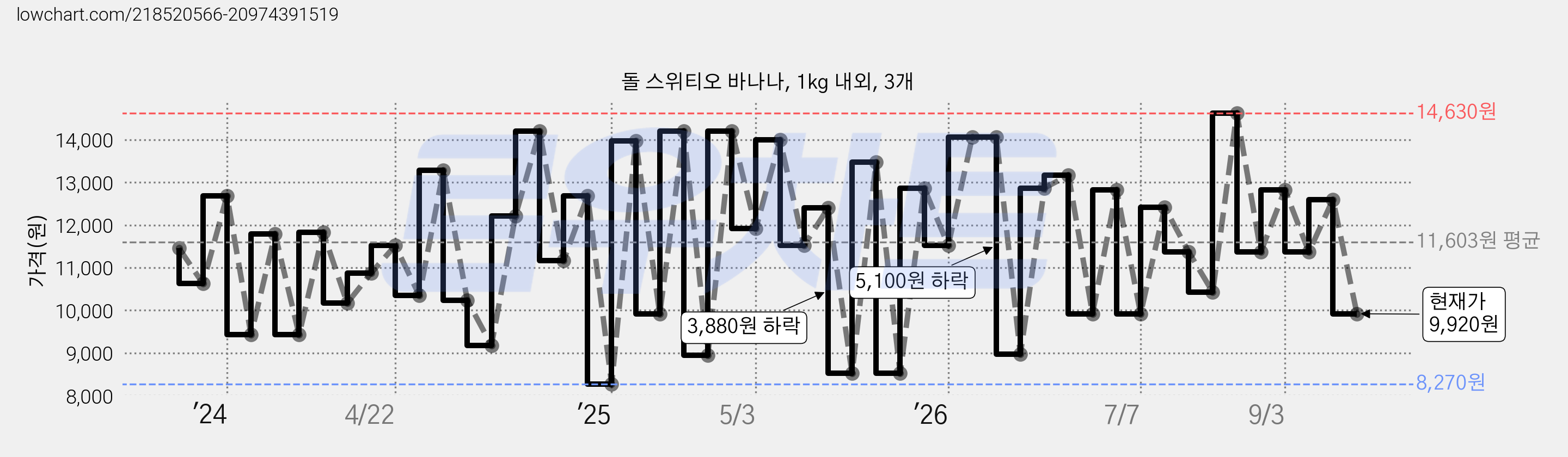 돌 스위티오 바나나, 1kg 내외, 3개 가격 변동 차트, 현재가 9,920원, 관측 최저가 8,270원