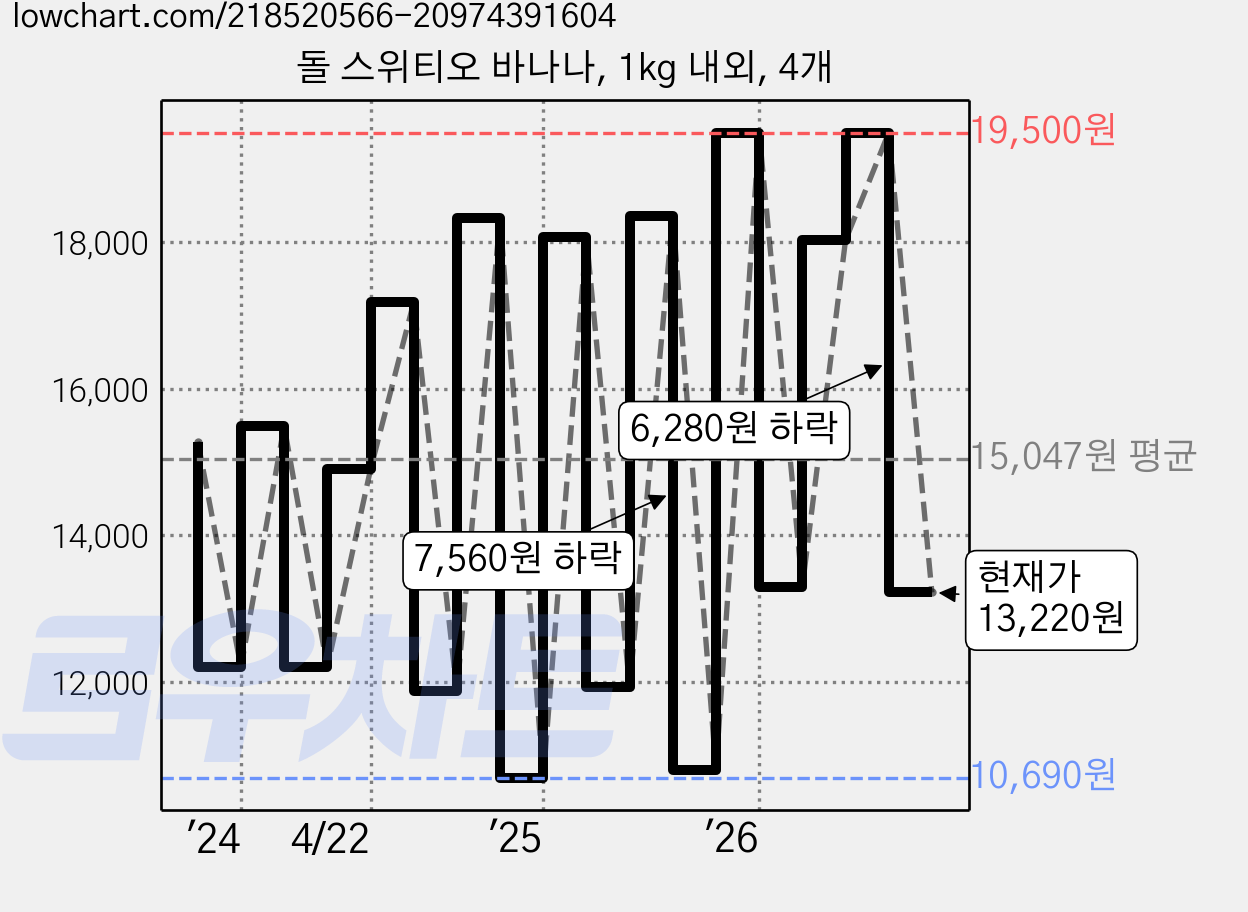돌 스위티오 바나나, 1kg 내외, 4개 가격 변동 차트, 현재가 13,220원, 관측 최저가 10,690원