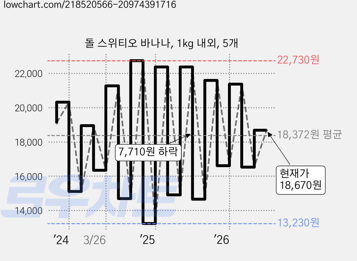 돌 스위티오 바나나, 1kg 내외, 5개 가격 변동 차트, 현재가 18,670원, 관측 최저가 13,230원