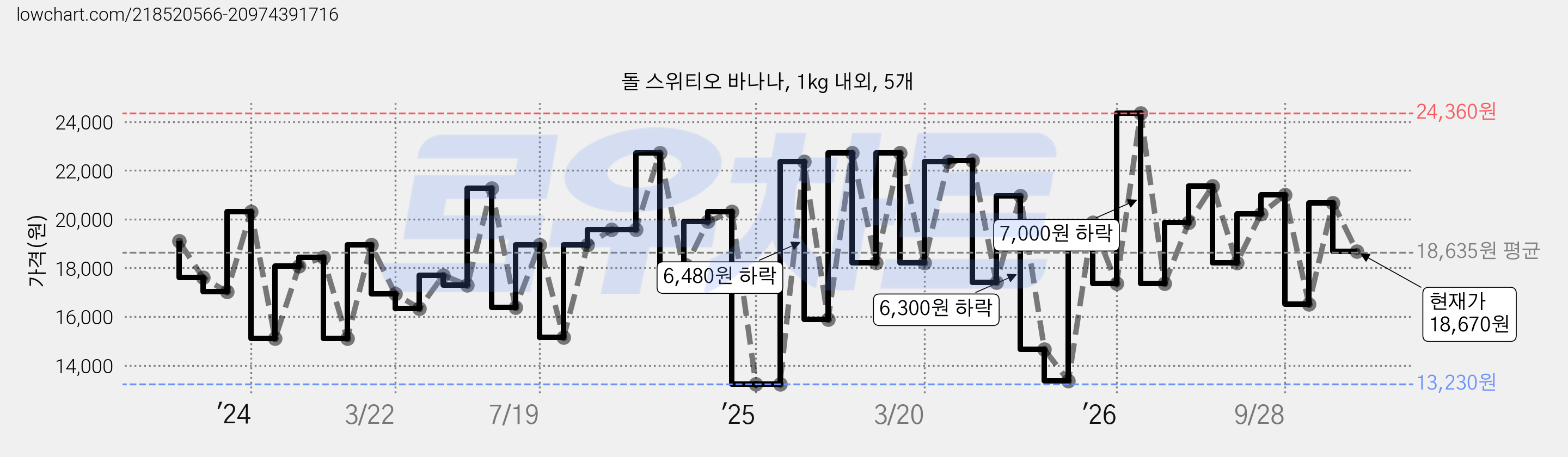 돌 스위티오 바나나, 1kg 내외, 5개 가격 변동 차트, 현재가 18,670원, 관측 최저가 13,230원