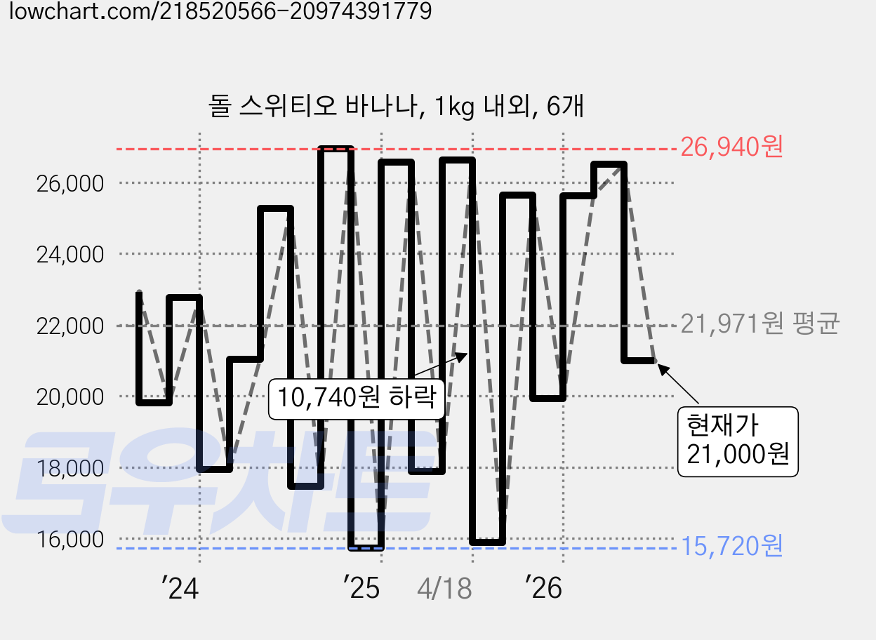 돌 스위티오 바나나, 1kg 내외, 6개 가격 변동 차트, 현재가 21,000원, 관측 최저가 15,720원