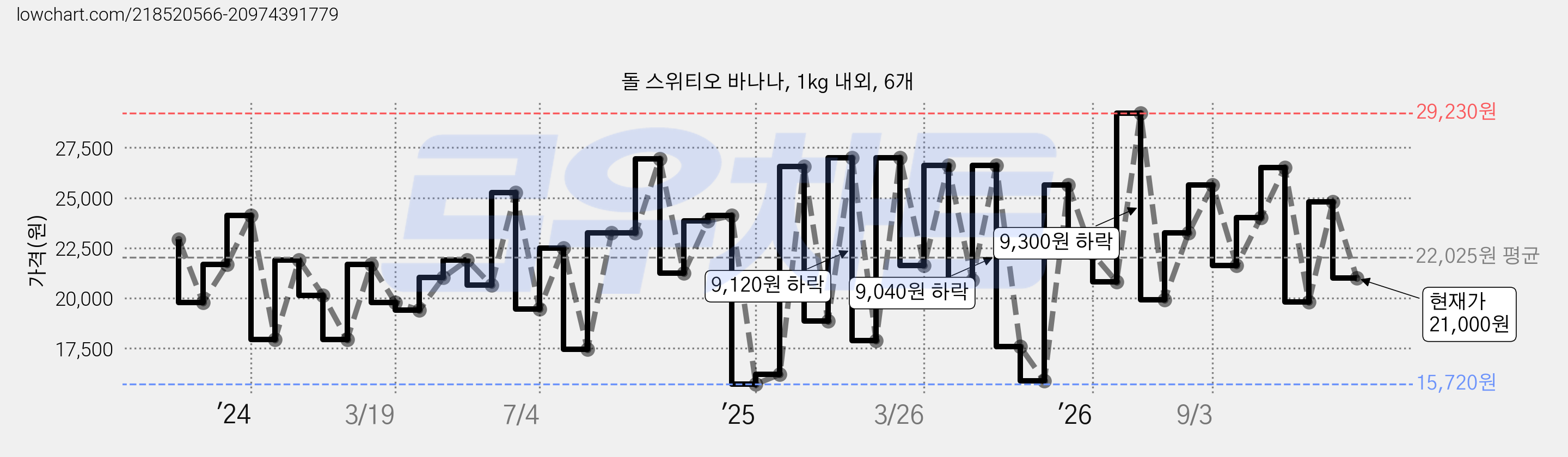 돌 스위티오 바나나, 1kg 내외, 6개 가격 변동 차트, 현재가 21,000원, 관측 최저가 15,720원