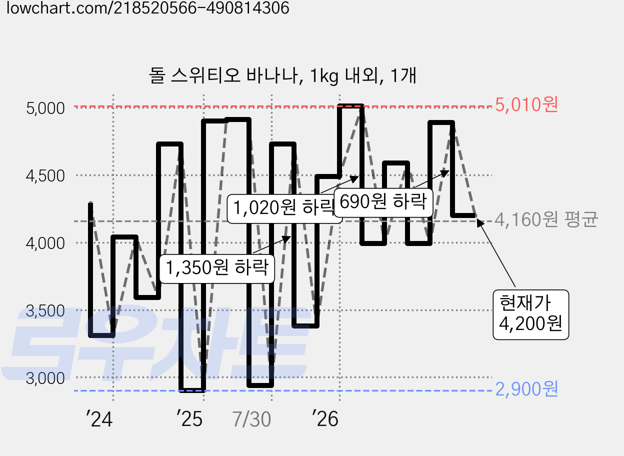 돌 스위티오 바나나, 1kg 내외, 1개 가격 변동 차트, 현재가 4,200원, 관측 최저가 2,830원