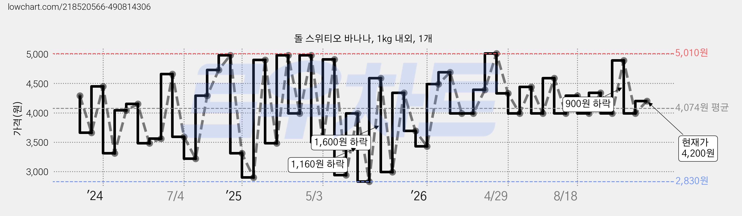 돌 스위티오 바나나, 1kg 내외, 1개 가격 변동 차트, 현재가 4,200원, 관측 최저가 2,830원