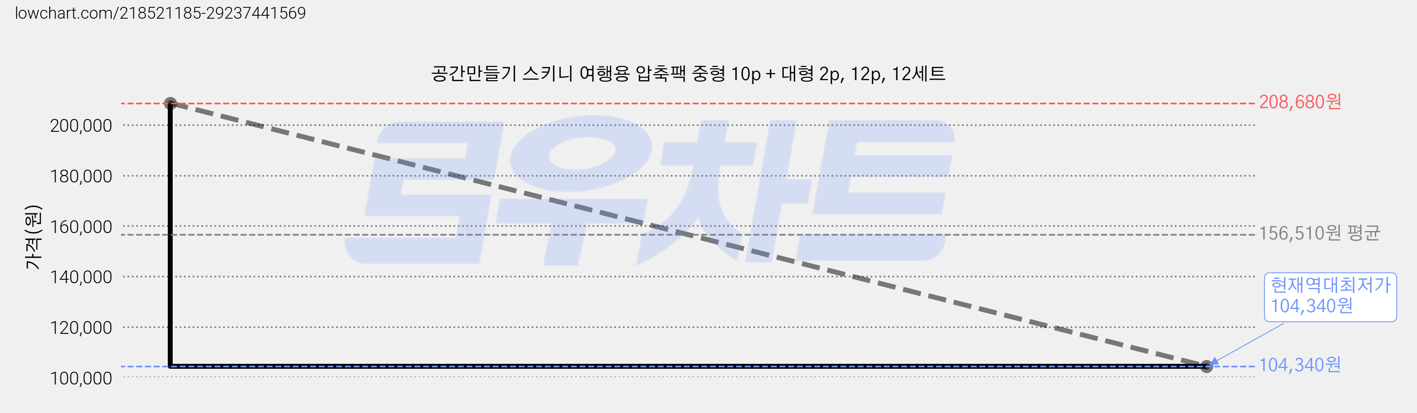 공간만들기 스키니 여행용 압축팩 중형 10p + 대형 2p, 12p, 12세트 가격 변동 차트, 현재가 104,340원, 역대최저가