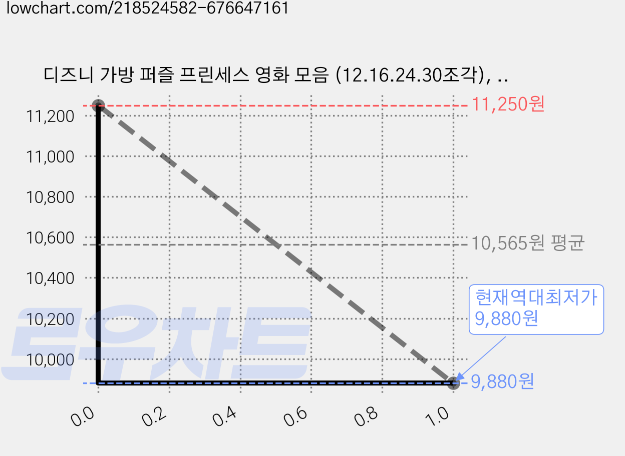 디즈니 가방 퍼즐 프린세스 영화 모음 (12.16.24.30조각), 계림북스 가격 변동 차트, 현재가 9,880원, 역대최저가