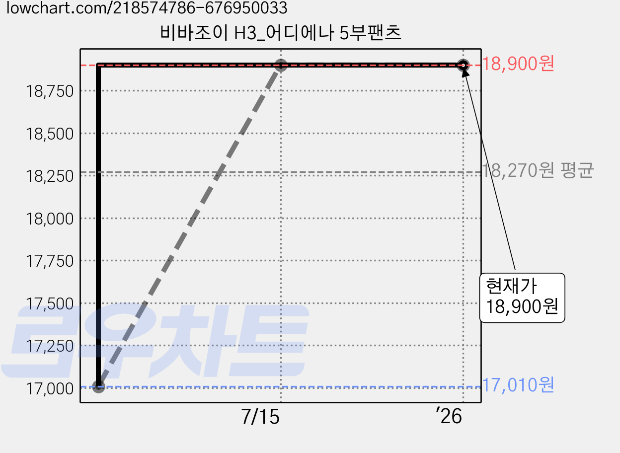 비바조이 H3_어디에나 5부팬츠 가격 변동 차트, 현재가 18,900원, 역대최저가