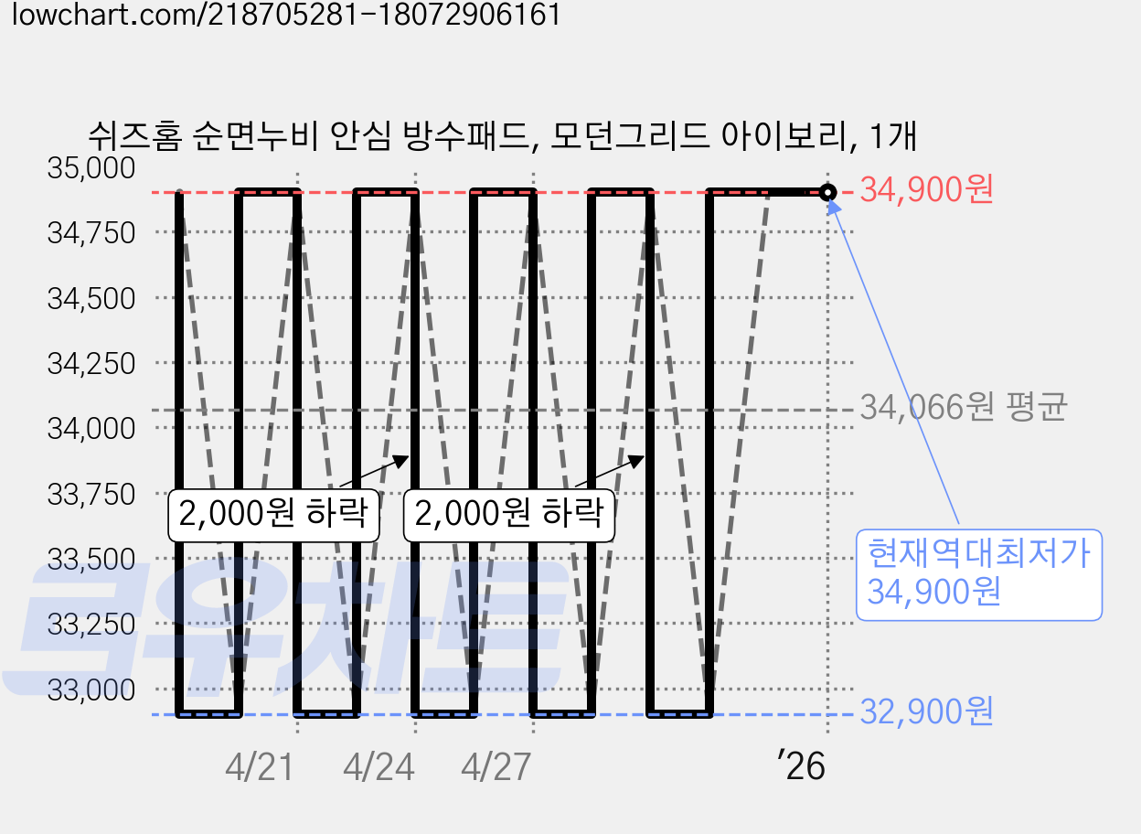 쉬즈홈 순면누비 안심 방수패드, 모던그리드 아이보리, 1개 가격 변동 차트, 현재가 34,900원, 역대최저가
