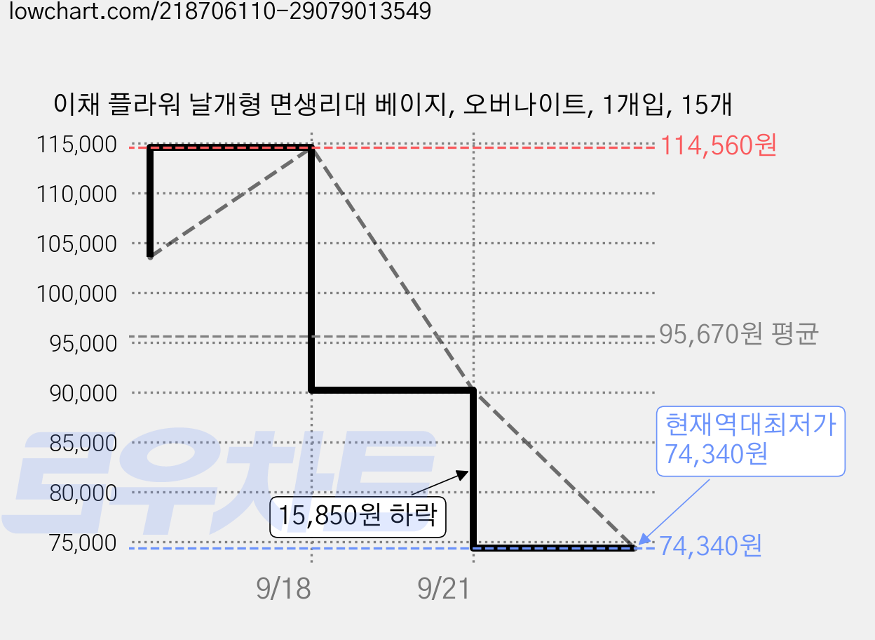 이채 플라워 날개형 면생리대 베이지, 오버나이트, 1개입, 15개 가격 변동 차트, 현재가 74,340원, 역대최저가