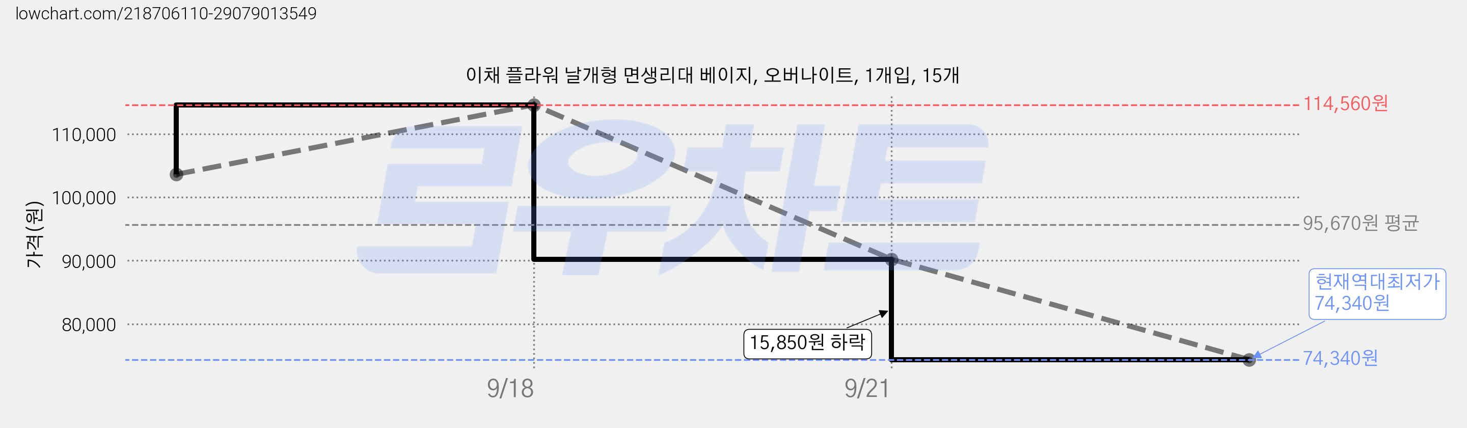 이채 플라워 날개형 면생리대 베이지, 오버나이트, 1개입, 15개 가격 변동 차트, 현재가 74,340원, 역대최저가
