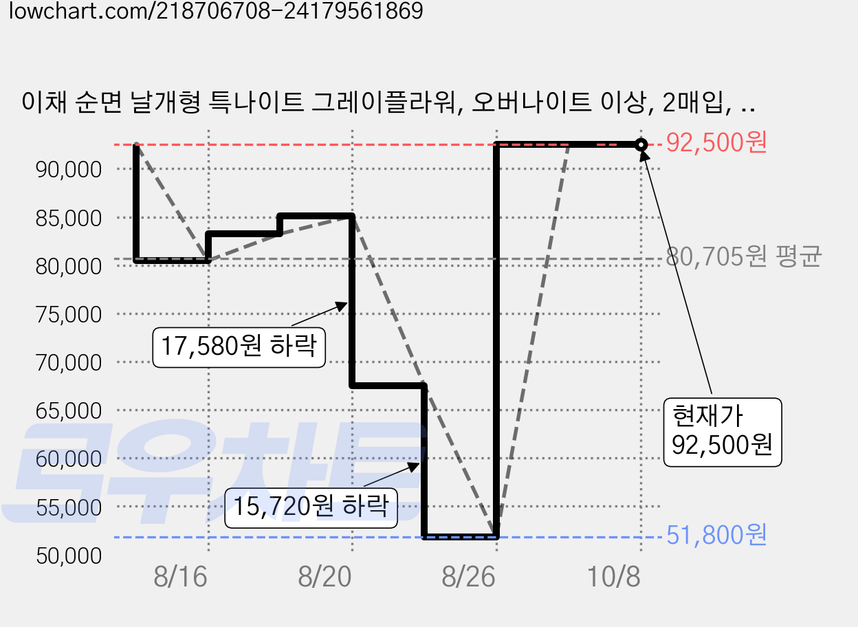 이채 순면 날개형 특나이트 그레이플라워, 오버나이트 이상, 2매입, 4개 가격 변동 차트, 현재가 92,500원, 관측 최저가 51,800원