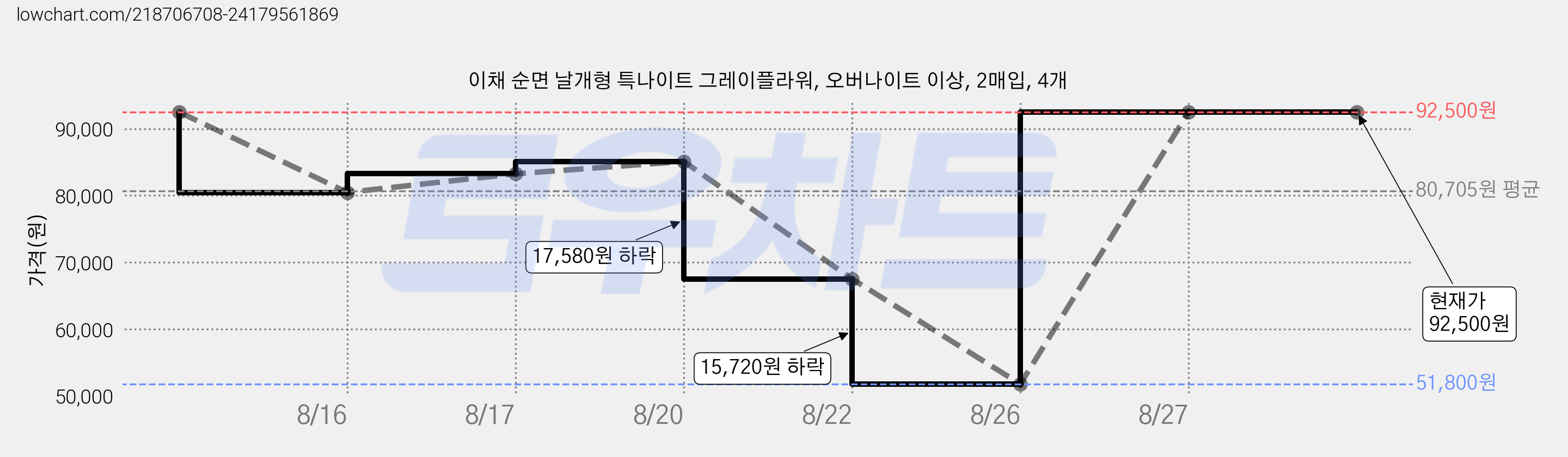 이채 순면 날개형 특나이트 그레이플라워, 오버나이트 이상, 2매입, 4개 가격 변동 차트, 현재가 92,500원, 관측 최저가 51,800원