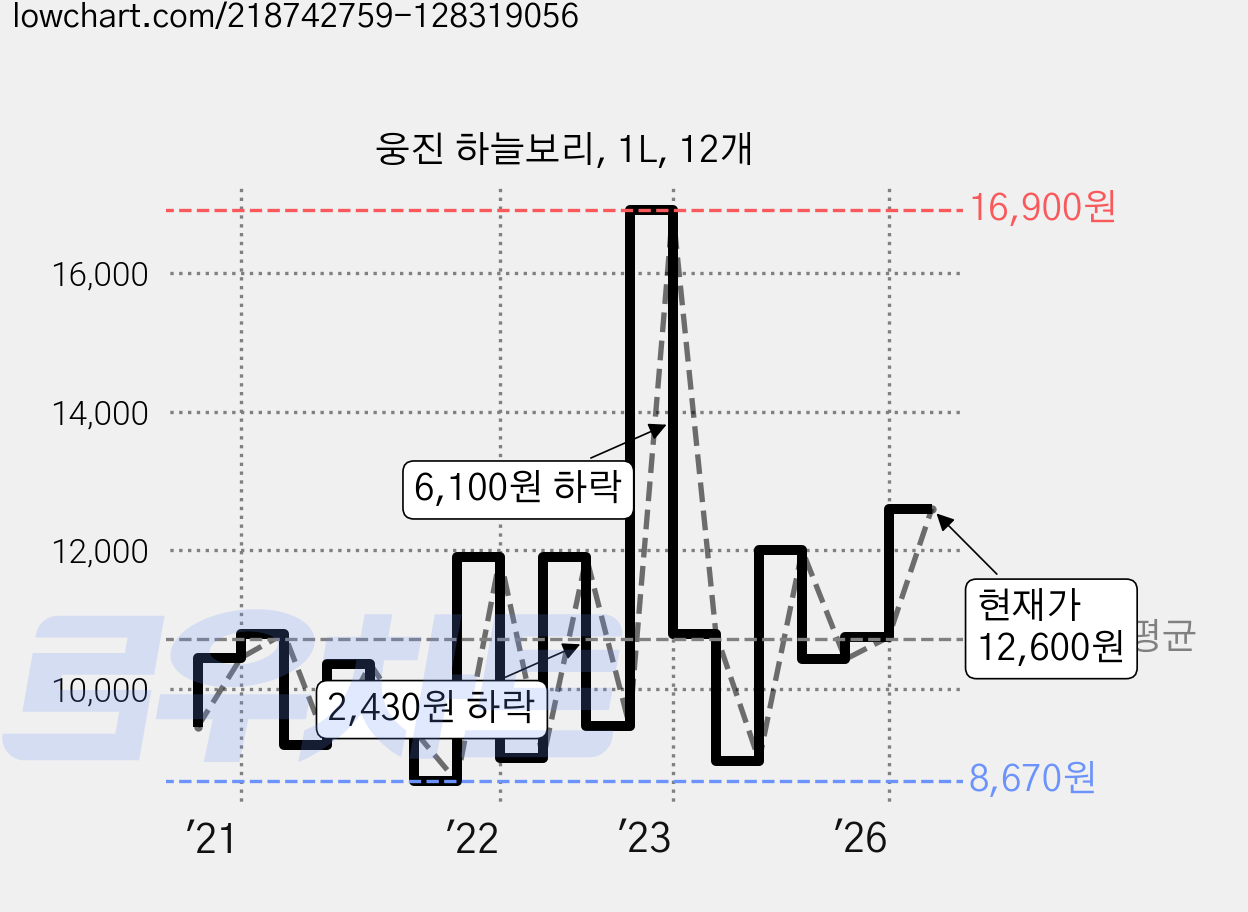 웅진 하늘보리, 1L, 12개 가격 변동 차트, 현재가 12,600원, 관측 최저가 8,340원