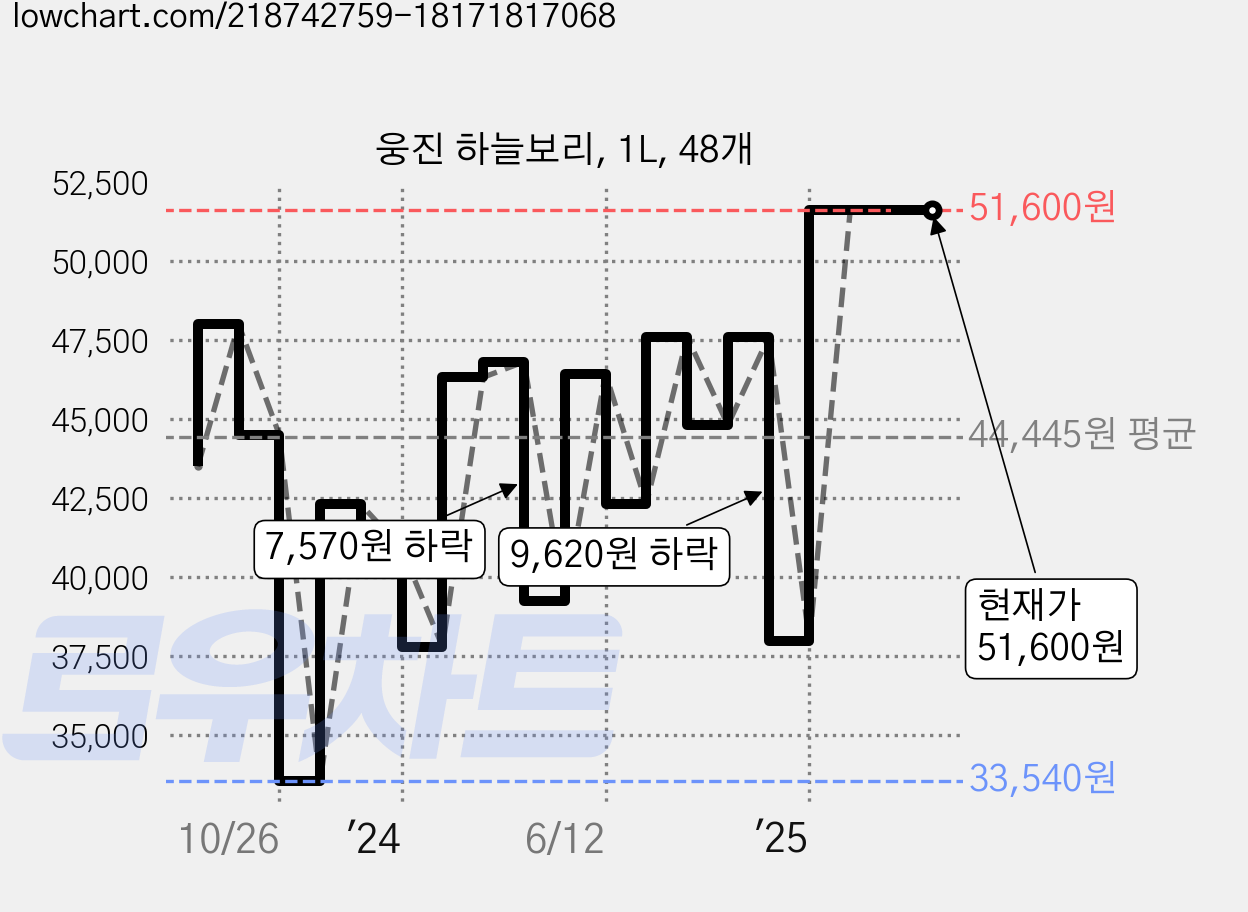 웅진 하늘보리, 1L, 48개 가격 변동 차트, 현재가 51,600원, 관측 최저가 33,540원