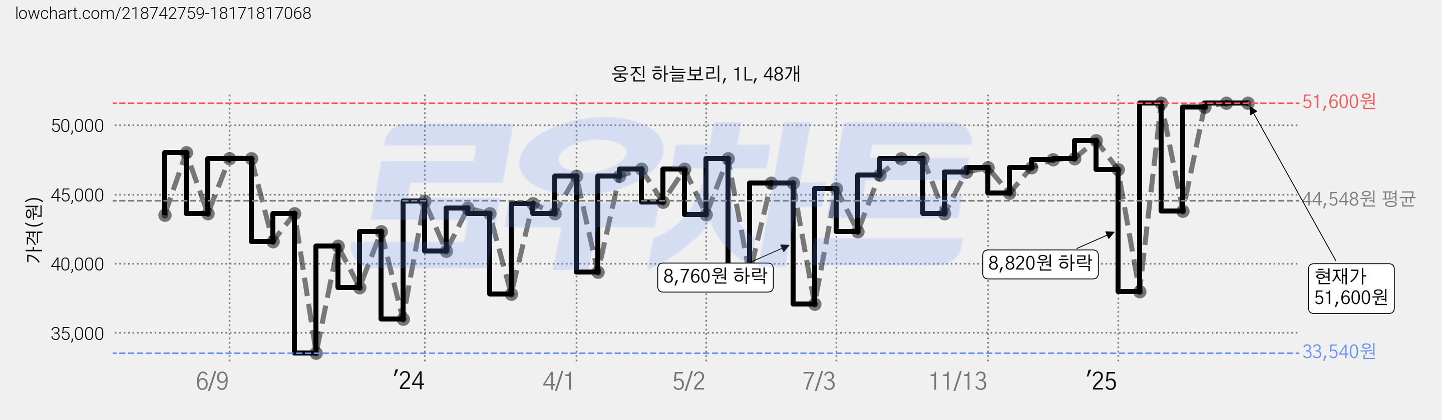 웅진 하늘보리, 1L, 48개 가격 변동 차트, 현재가 51,600원, 관측 최저가 33,540원