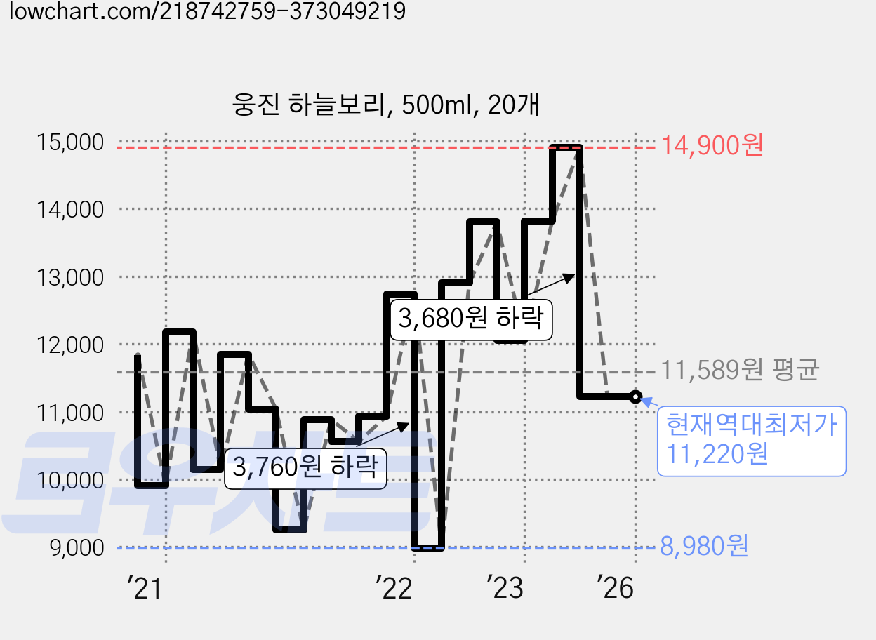웅진 하늘보리, 500ml, 20개 가격 변동 차트, 현재가 11,220원, 역대최저가