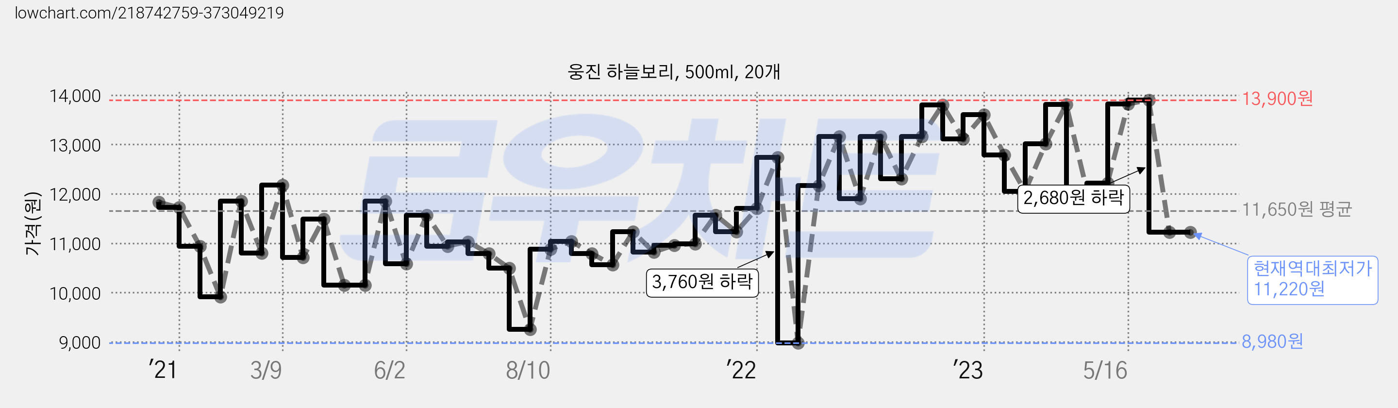 웅진 하늘보리, 500ml, 20개 가격 변동 차트, 현재가 11,220원, 역대최저가