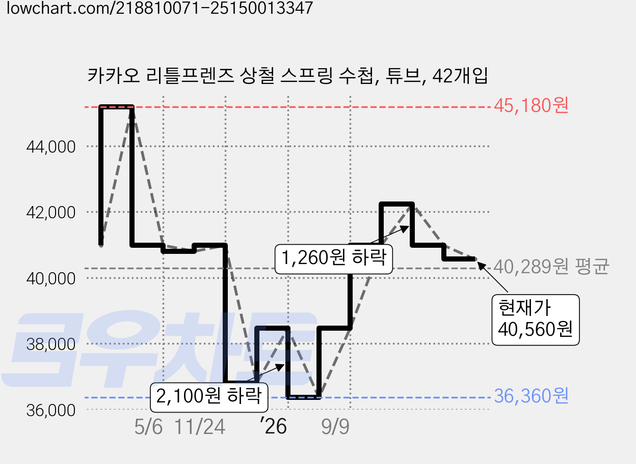 카카오 리틀프렌즈 상철 스프링 수첩, 튜브, 42개입 가격 변동 차트, 현재가 40,560원, 관측 최저가 36,360원