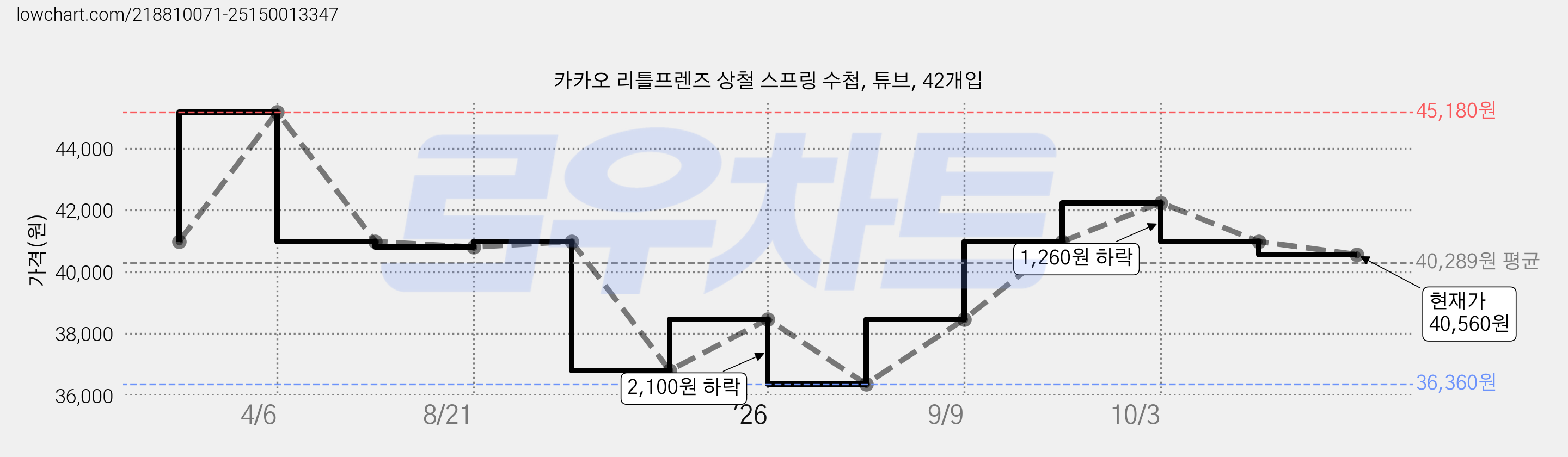 카카오 리틀프렌즈 상철 스프링 수첩, 튜브, 42개입 가격 변동 차트, 현재가 40,560원, 관측 최저가 36,360원