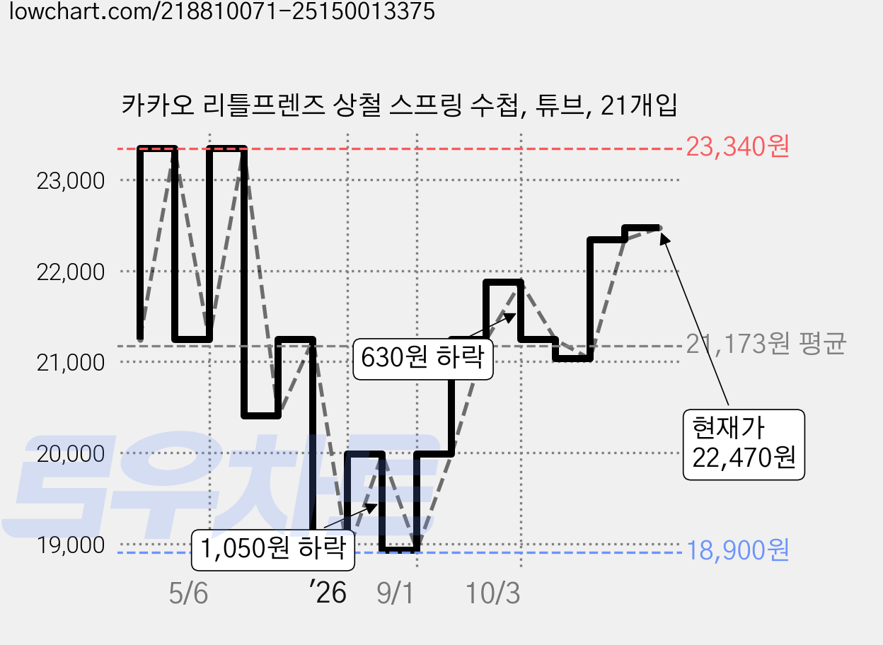 카카오 리틀프렌즈 상철 스프링 수첩, 튜브, 21개입 가격 변동 차트, 현재가 22,470원, 관측 최저가 18,900원