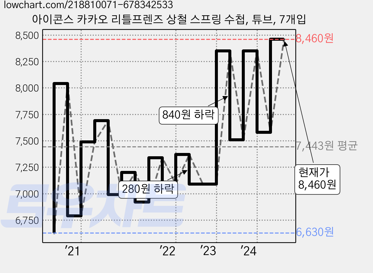 아이콘스 카카오 리틀프렌즈 상철 스프링 수첩, 튜브, 7개입 가격 변동 차트, 현재가 8,460원, 관측 최저가 6,630원